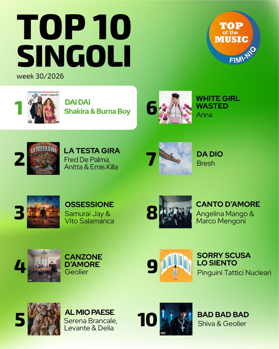 shakira_stuff's tweet photo. “Dai Dai” by Shakira and Burna Boy reaches #1 on the Italian Official Singles Chart, becoming Shakira’s seventh #1 hit in Italy. 🇮🇹 https://t.co/q2xQtE1Ell