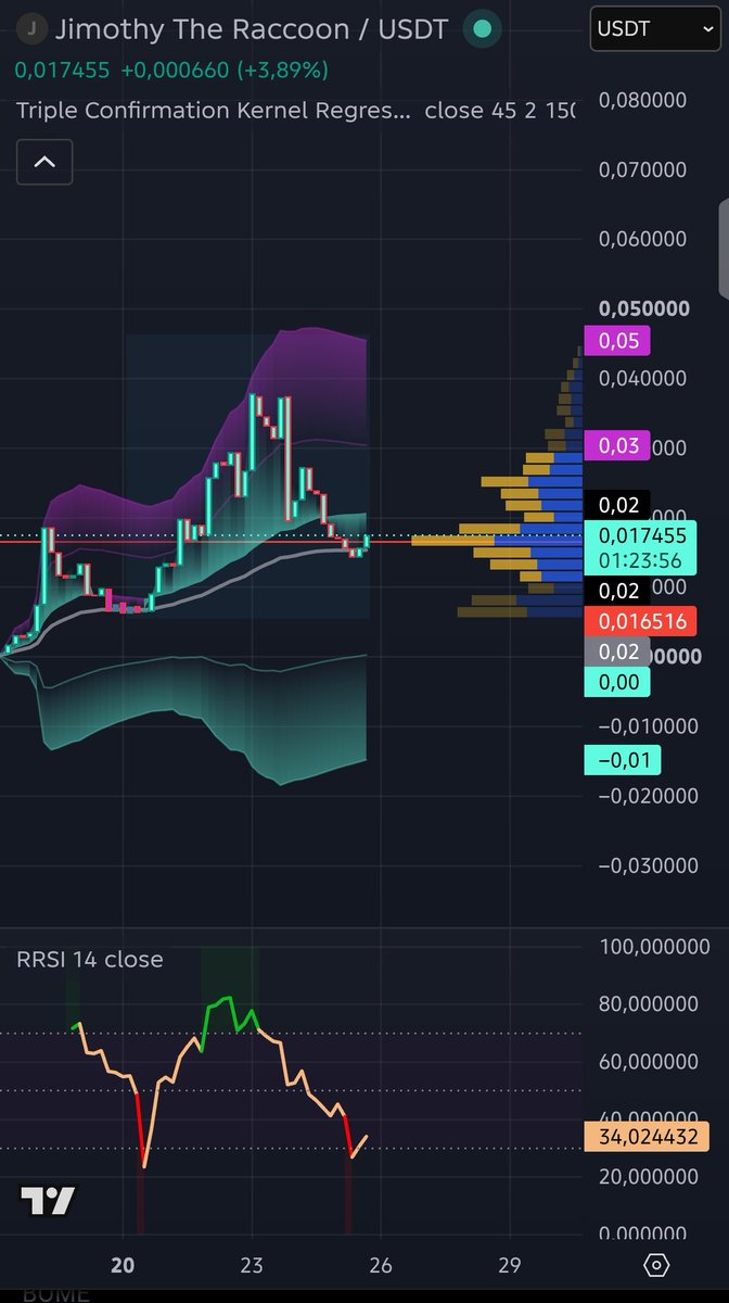 CodyIsMeee's tweet photo. $JIMOTHY is starting to look interesting again. 🦝

After a healthy pullback, buyers are beginning to step back in.

The chart is attempting to build a base, while RSI is recovering from oversold territory.

If this structure holds, the next move could be much stronger than most people expect.

But my thesis has never been based on the chart alone.

• A narrative that continues to spread across X.
• A community growing at an incredible pace.
• Major brands, media, and even government-related accounts joining the conversation.
• A meme that's breaking out beyond crypto.

That's why I believe $JIMOTHY has the potential to become one of the defining meme coins of this cycle.

Attention comes first.

Price follows.

$JIMOTHY 🦝