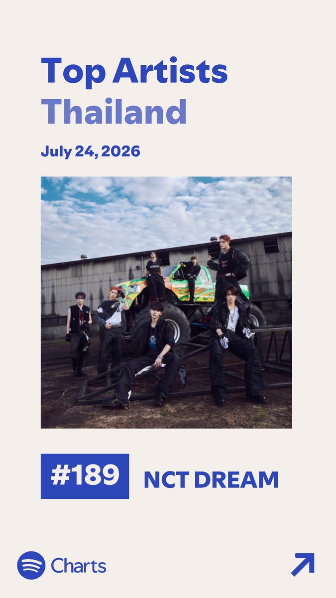 7dreamTH's tweet photo. Spotify Daily Top Artists Thailand | July 24, 2026

#160 #NCTJNJM (+7)
Peak #35 | Total days on chart 150

#189 #NCTDREAM (-15)🚨🚨
Peak #1 | Total days on chart 1737

#สตรีมนี้เพื่อน้องดรีม https://t.co/ZhcGr6MgZ8