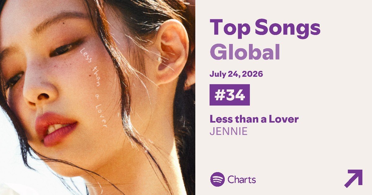 NEWSJENNlE's tweet photo. 📝 260725 LESS THAN A LOVER by #JENNIE debuts with 2,261,761 filtered streams, ranking #34 on Spotify Top Songs Global https://t.co/lXpLqflKc8