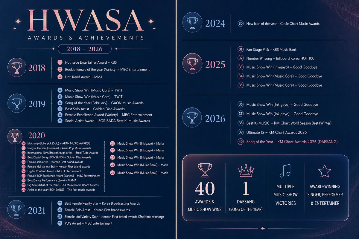hwasacharts's tweet photo. #HWASA has won her 1st and well deserved DAESANG in 2026 🏆

From chart-topping soloist, performance genius and awarded entertainer, HWASA has built one of the most accomplished careers of her generation.

Congratulations HWASA for all your milestones 🧡

#HWASA1stDAESANG https://t.co/ykf4lRausy