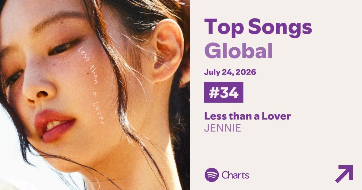 lovskpinks's tweet photo. Con 18 horas de conteo, "Less Than A Lover" de JENNIE debuta en el top 34 de Spotify con 2,261,761 de reproducciones https://t.co/phJoBVtnpx
