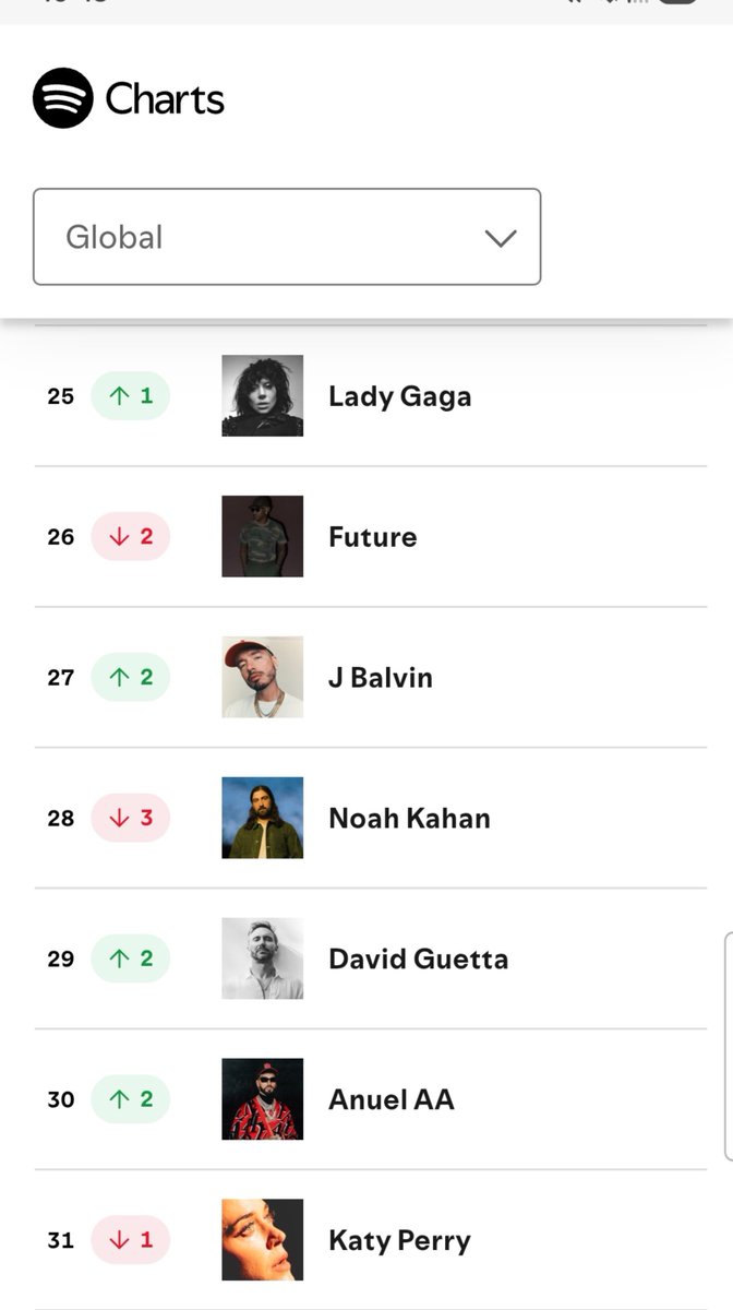 GagaGroupPage's tweet photo. Lady Gaga keeps climbing the Spotify's Top Artists Global chart reaching #25! https://t.co/VLZemXMPmQ