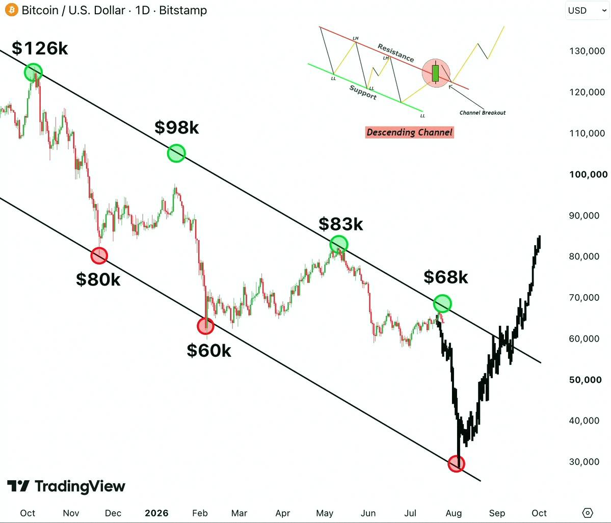 kouseini_utsuru's tweet photo. BITCOIN IS REPEATING HISTORY AGAIN...

The biggest $BTC dump is coming in the next few weeks.

But most people still don't REALIZE this:

$83K → $58K → $68K → $40K → $70K → $108K

Every bounce is an opportunity for people who know where this stops.

Do NOT get sha https://t.co/5opYodpoCW