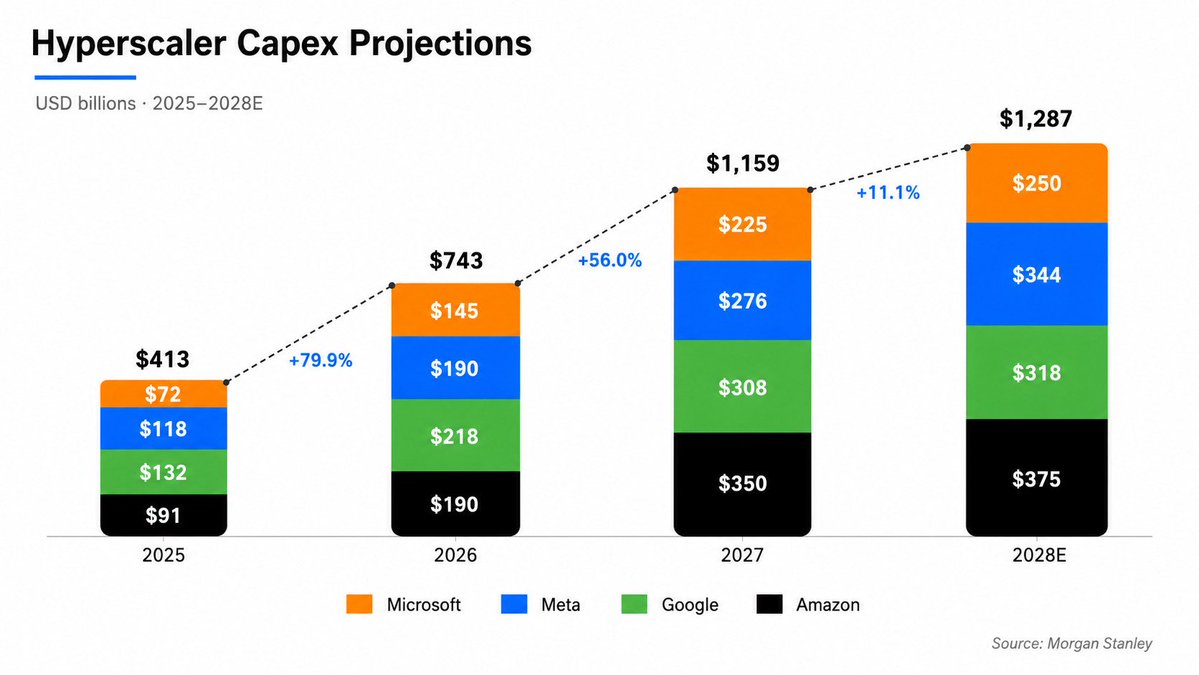 oguzerkan's tweet photo. Hyperscaler bull thesis:

According to Morgan Stanley, hyperscaler capex growth will substantially slow down post-2027. 

They expect only 12% capex growth in 2028.

Thus, revenue growth will exceed capex growth from 2028 on, and FCF will explode after dipping in 2027.

Capex won’t need to explode even though AI usage surges as models will become much more token efficient. We are already seeing this as GPT 5.6 and Opus 5 are frontier models that are 2x as efficient as the previous generation.

You have approximately 18 months to buy hyperscalers before FCF explodes.

$GOOG $MSFT $AMZN $META