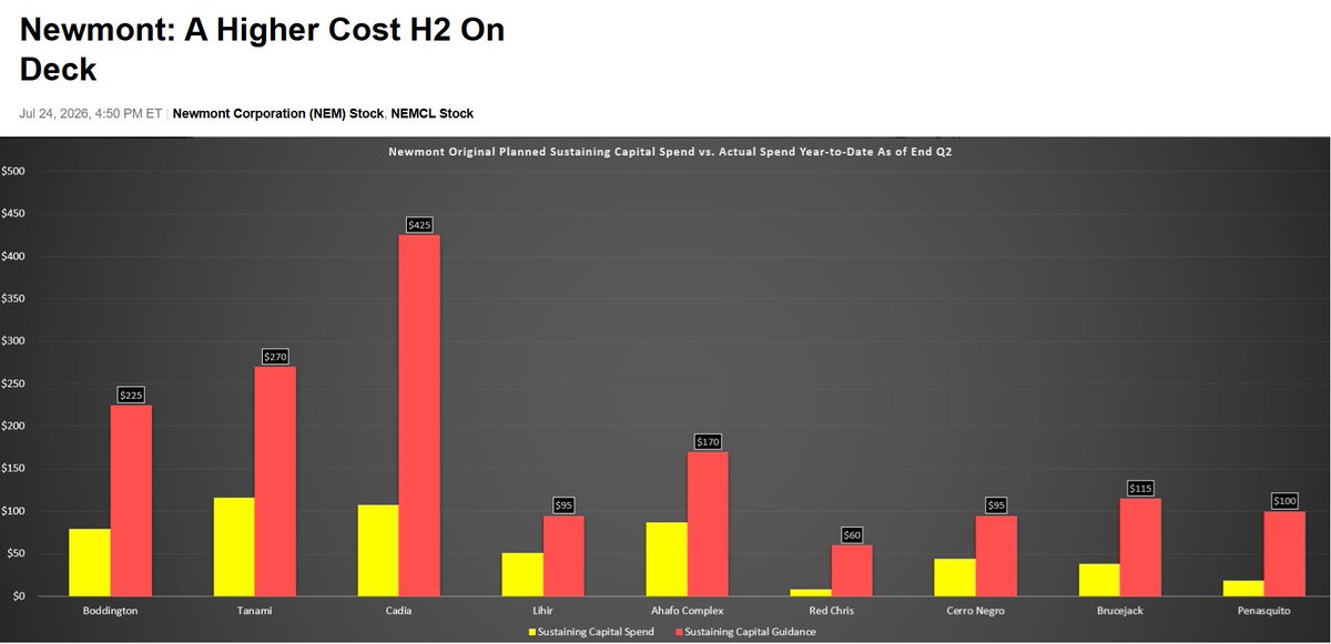 AlluvialGoldRes's tweet photo. Newmont: Major Capex Catch-up Spend To Weigh On H2 Free Cash Flow

$NEM $GDX $GDXJ $IAU $GLD $SLV $HG_F $GC_F $SI_F https://t.co/tR9iiwgL5k