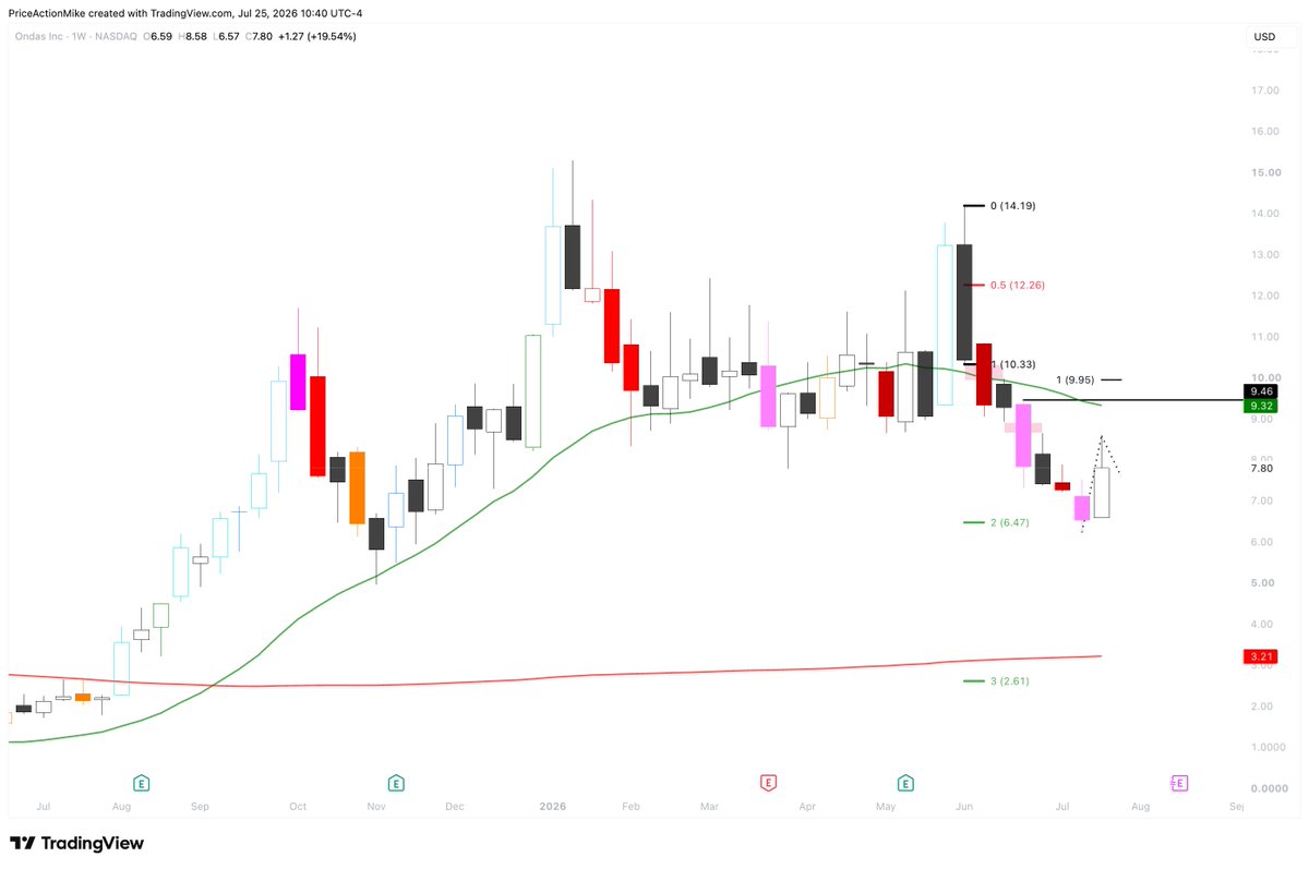 HigherStnd_PA's tweet photo. $ONDS update:

Bulls managed to print a bull bar closing above its midpoint for the first time in 8 weeks, but it came with a large upper tail.

Bears took profits after reaching their measured move target from the strong sell signal in June. The chart now needs a 2-legged pullback before bears are likely to sell aggressively again.

A test of the MA looks obvious, with sellers above the last strong bear bar and resistance between $9–$11.

This week can be viewed as leg one, with an implied pullback and leg two toward the MA. 

The 7 weekly bear bars remain strong enough for a second leg down once the correction finishes.

Not financial advice. Price action only. 📈 

#ONDS #PriceAction #Stocks