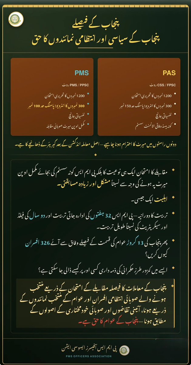 PMSPUNJAB's tweet photo. From Rights to Reality ,
 Stand with PMS Officers

کوٹہ نہیں قابلیت۔ 
انتظامی آزادی، آئینی حق

@MaryamNSharif @GovtofPunjabPK https://t.co/fsfCsXY73S