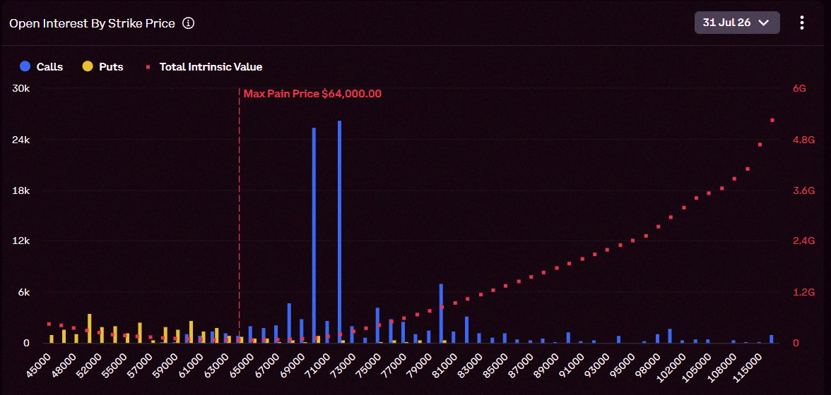 bn93Ws's tweet photo. 🚨 $3 BILLION $BTC OPTION EXPIRY NEXT FRIDAY

$70K TO $72K FOR BULLS.

$60K FOR BEARS.

$64K WILL DECIDE EVERYTHING. https://t.co/G5NDtTpUzS