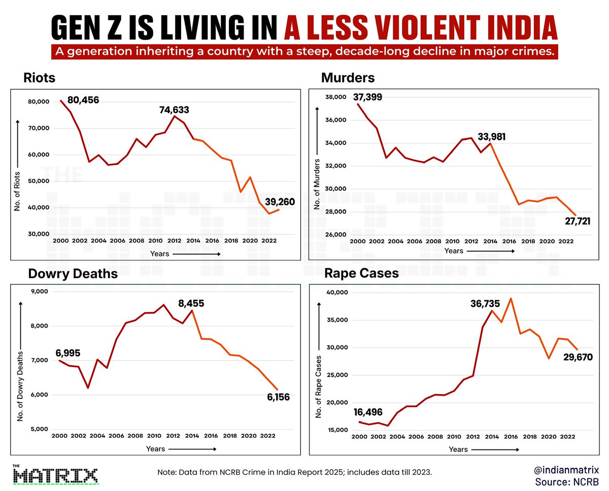 indianmatrix's tweet photo. Gen Z is inheriting a safer India than the one their parents grew up in.

Over the past two decades, India has witnessed a substantial decline in India's most heinous crime.

Even rape cases, after peaking in the mid-2010s, have fallen noticeably in recent years.

The long-term trend points toward a country that is becoming less violent, with law and order indicators showing sustained improvement across multiple categories.