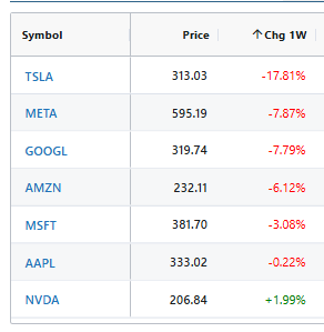 aguti00's tweet photo. De las 7 MAG solo $NVDA termino en positivo la semana. $TSLA  acumulo una caída de -17.81% 1W debido a sus malos resultados y una valoración excesiva.

¿Se abren oportunidades en las grandes? Yo pienso comprar algunas el lunes. https://t.co/lch2HoaK9X