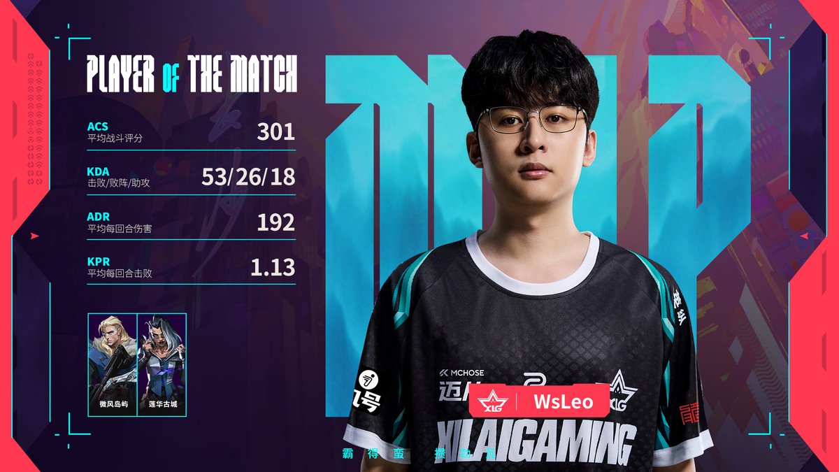valesports_cn's tweet photo. PLAYER OF THE MATCH: XLG @WsLeo_vlrt !!! #VCTCN https://t.co/C005DyhRWt