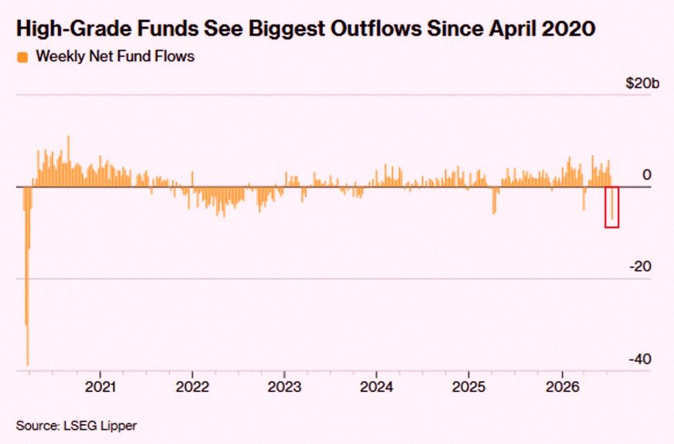 mari_ore_ore's tweet photo. BREAKING: US investment-grade corporate bond funds posted -$7.1 billion in outflows last week, their largest weekly withdrawal since the 2020 pandemic.

On Monday alone, these funds recorded -$8.2 billion in outflows, the biggest daily outflow in over 6 years.

By comparison https://t.co/sMwApSkT39