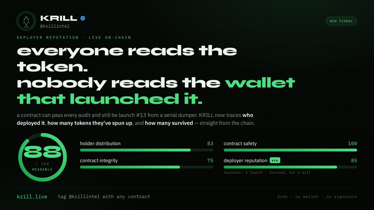 krillintel's tweet photo. most rug checkers read the token.
almost nobody reads the person who launched it.

a wallet that's spun up 12 tokens tells you more than any audit badge.

KRILL now reads deployer history on-chain. who launched it, how many times, how many died.

tag @krillintel with any contract. 🦐 https://t.co/TNwabLX4En