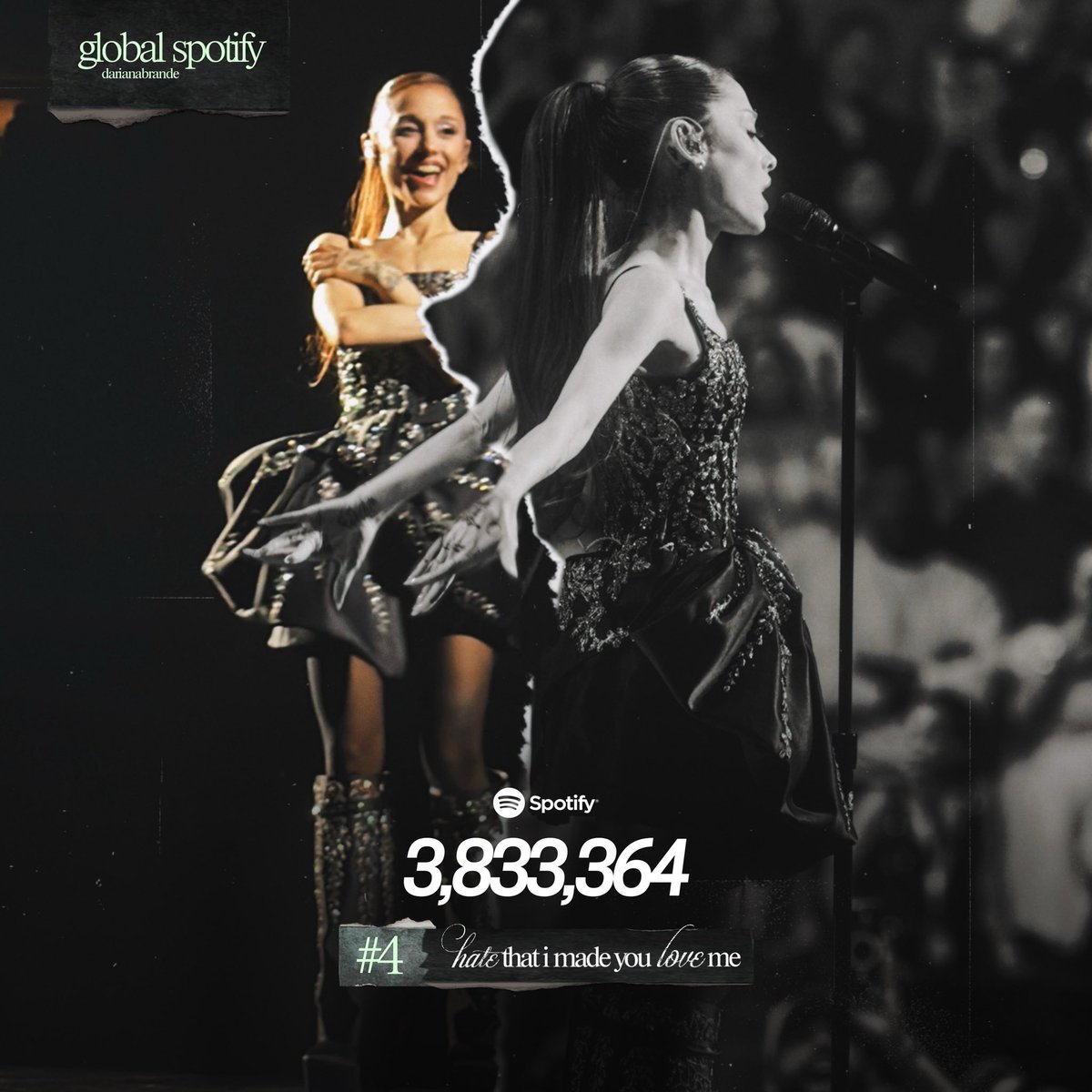 darianabrande's tweet photo. Ariana Grande’s “hate that i made you love me” drops to #4 (-1) on the Global Spotify chart with 3,833,364 streams. https://t.co/ObG5j3VcOi