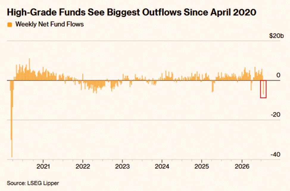 akaBarry8's tweet photo. BREAKING: US investment-grade corporate bond funds posted -$7.1 billion in outflows last week, their largest weekly withdrawal since the 2020 pandemic.

On Monday alone, these funds recorded -$8.2 billion in outflows, the biggest daily outflow in over 6 years.

By comparison https://t.co/unhyAA3zI3