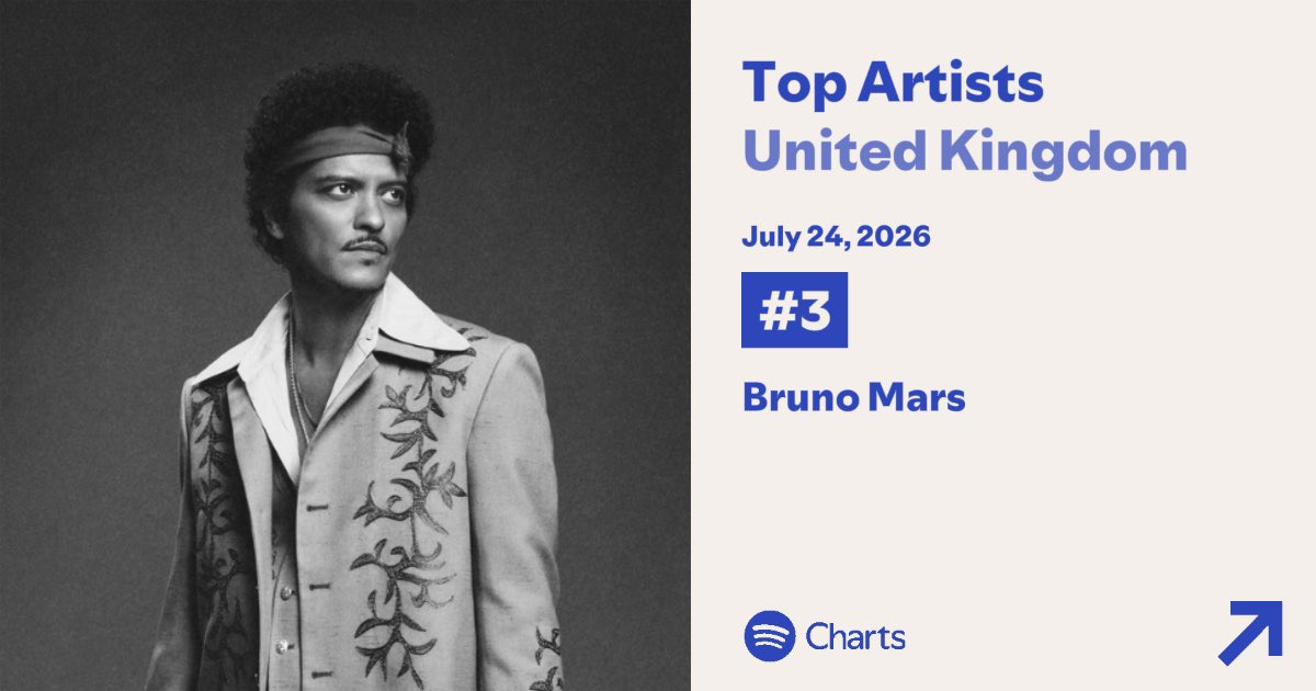 BrunoMarsAccess's tweet photo. Bruno Mars sobe duas posições e foi o TERCEIRO artista mais escutado no Spotify do Reino Unido ontem. O artista possui DEZ músicas na parada britânica. 🇬🇧

#25. (+1) I Just Might
#42. (+5) Locked Out Of Heaven
#72. (+6) Risk It All
#74. (+11) Die With a Smile
#84. (+13) That’s What I Like
#96. (=) Just The Way You Are
#148. (+31) Uptown Funk
#161. (+2) APT.
#166. (+25) Marry You
#189. (RE) 24K Magic
