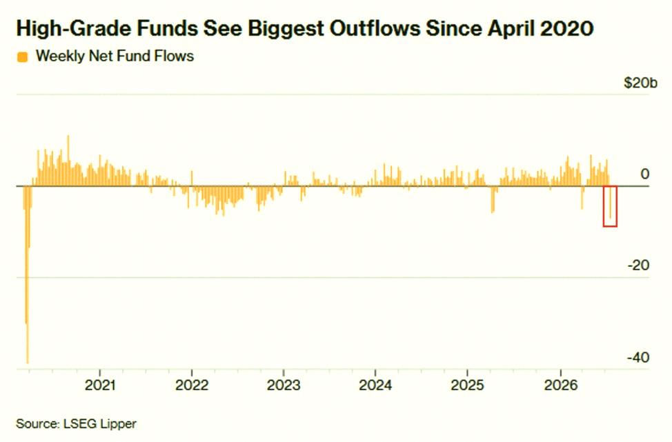stmyuzu's tweet photo. BREAKING: US investment-grade corporate bond funds posted -$7.1 billion in outflows last week, their largest weekly withdrawal since the 2020 pandemic.

On Monday alone, these funds recorded -$8.2 billion in outflows, the biggest daily outflow in over 6 years.

By comparison https://t.co/vkomeG7C7A