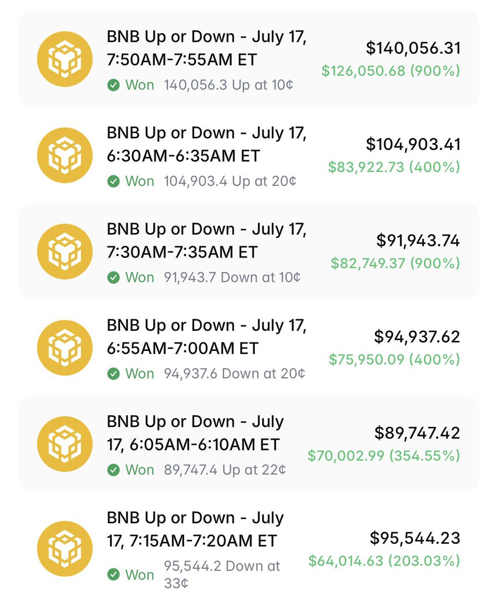 me_cool_off's tweet photo. This guy beat Polymarket, turning $15,000 into $917,893 in just 1 day and 24 trades.

His wallet: https://t.co/BJqqkBHvYK

He manipulated 5-minute BNB markets by moving the BNB spot price on Binance.

The scheme was simple:
> market settlement depended on the BNB spot price
> seconds before settlement, he artificially moved that price
> this allowed him to change the final market outcome
> he wasn't predicting the market, he was controlling it

At first glance, he looked like the best trader on Polymarket.

24 trades.
22 winners.
A near-perfect win rate.

Best trades:
> $14,005 -> $140,056 (+900%)
> $20,980 -> $104,903 (+400%)
> $9,194 -> $91,943 (+900%)

But none of it came from predicting the market.

He first tested the exploit with just $21.

After confirming it worked, he gradually increased his position sizes - from a few hundred dollars to tens of thousands.

Once he realized it was consistently profitable, he scaled it aggressively.

In just one day, he placed 24 trades and made $917,893 + $3,285 in maker rebates.

He withdrew the funds, and the vulnerability was patched shortly afterward.

This wasn't the story of a great trader.

It was the story of someone who found a flaw before anyone else did.