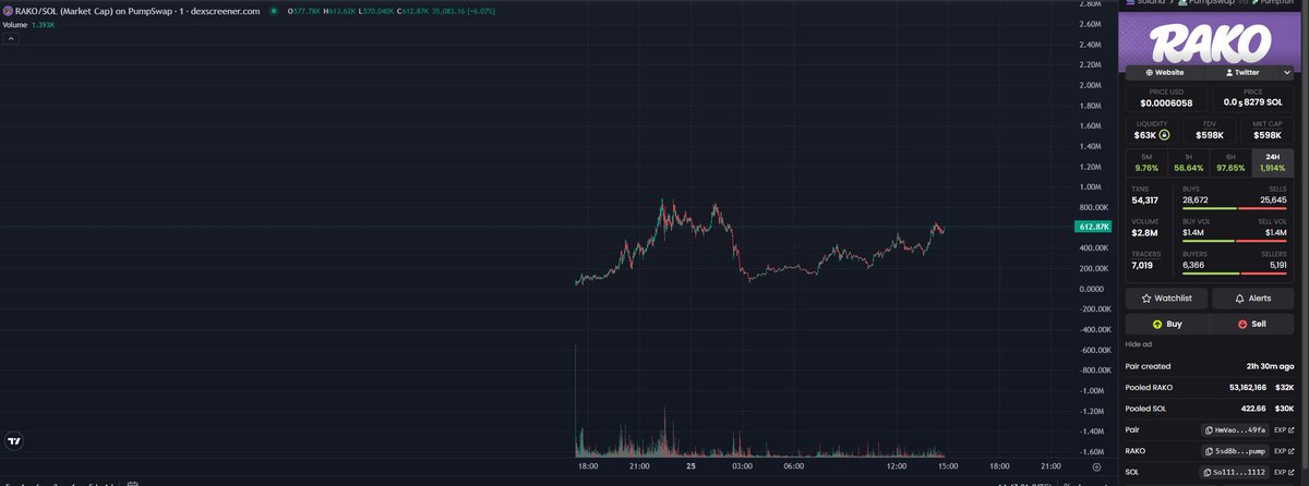 WilemDafrend's tweet photo. solana:5sd8bKraewJNHFg72scxxYXNeLCASVct1gxqi3Xipump this is going much higher https://t.co/MkUbc26nju