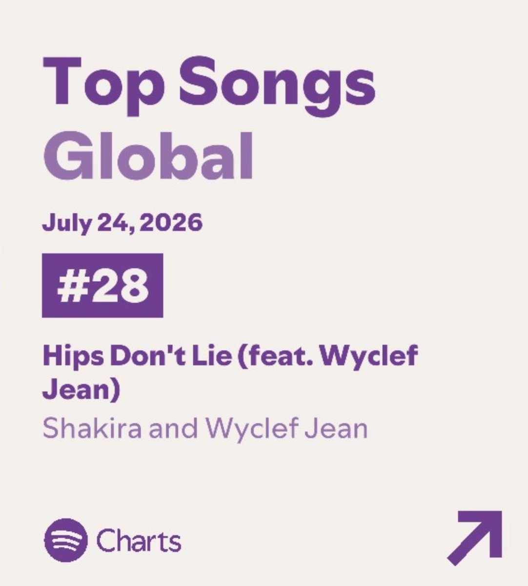 shakira_stuff's tweet photo. “Hips Don’t Lie” by Shakira and Wyclef Jean is #28 (-3) on Spotify Global with 2,382,110 streams.

Peak: #25 | Days on Chart: 454 https://t.co/RybAgTZXuC