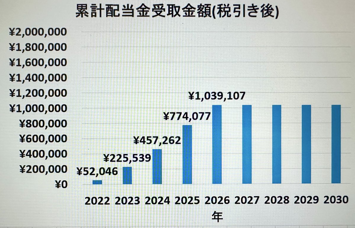 biochem_complex's tweet photo. 在学中に投資に足を突っ込み始めて約5年。
配当金累計額100万円に到達しました💴🎉

この世界を教えてくれた大学の友達には感謝です🙏当時は知識もなくアホみたいなことしてました笑←こんな私でも継続すればできるんです😳

累計額200万、300万…と積み上げていけるよう年間配当の増加に努めます⤴️ https://t.co/lr4bVbh3GB