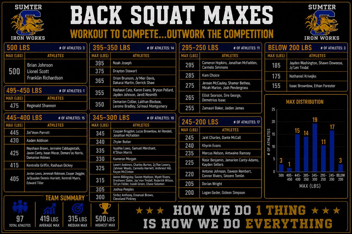 Sumter High School Strength & Conditioning tweet media