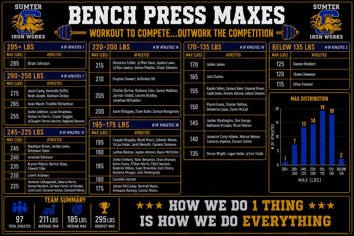 Sumter High School Strength & Conditioning tweet media