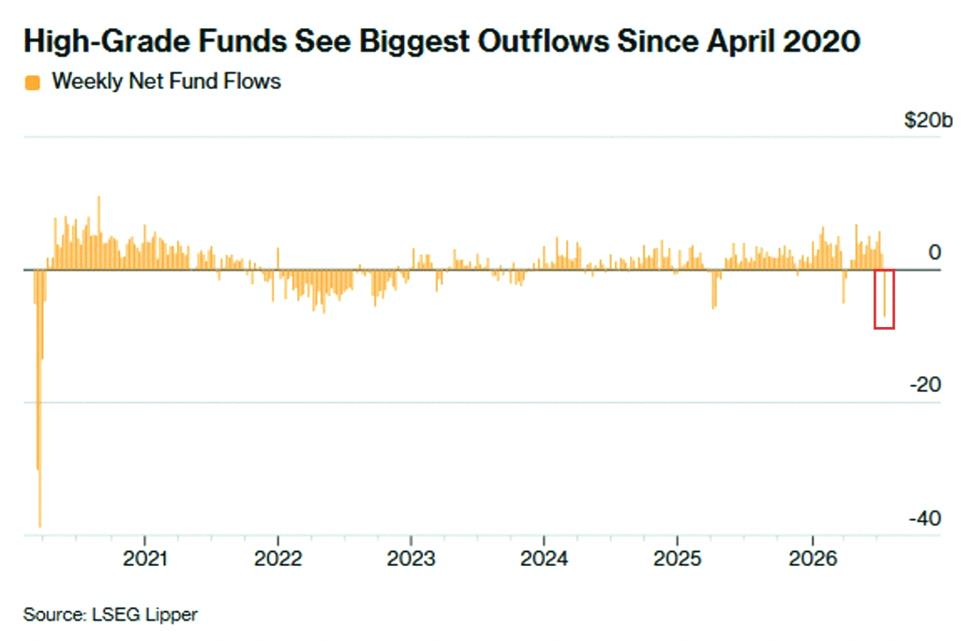 LilFreak_Bxtch's tweet photo. BREAKING: US investment-grade corporate bond funds posted -$7.1 billion in outflows last week, their largest weekly withdrawal since the 2020 pandemic.

On Monday alone, these funds recorded -$8.2 billion in outflows, the biggest daily outflow in over 6 years.

By comparison https://t.co/Q3PSbGmUpo