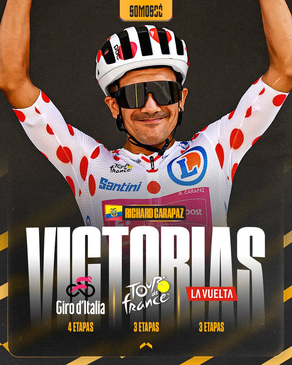 Somos90fut's tweet photo. 🤩¡RICHARD CARAPAZ🇪🇨 GANA LA ETAPA 20 DEL TOUR DE FRANCIA 2026!🇫🇷🚴‍♂️

🤩 Es la SEGUNDA victoria de etapa en la presente edición: 18 y 20.

▶️ La ‘Locomotora del Carchi’ aumenta su RÉCORD como el ciclista latinoamericano con MÁS VICTORIAS de etapa en grandes vueltas (10):

🇮🇹 x4 Giro
🇫🇷 x3 Tour 🆕
🇪🇸 x3 La Vuelta

😎 Además, es el CAMPEÓN virtual de la Clasificación de la Montaña. LEYENDA.🏔️🇪🇨

📈 Se ubica en la 8ª posición de la Clasificación General del Tour (+00h 20' 00").

—
#RichardCarapaz #Ecuador #TDF2026