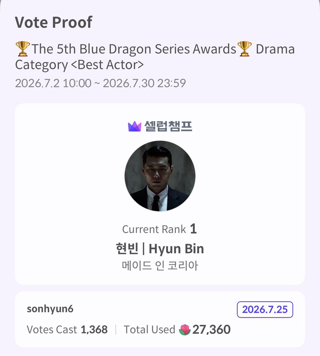 sonhyun6's tweet photo. 🚨 HYUN BIN & BINJIN FANS!! 🚨

Let’s keep the gap wide and secure those trophies! 5 days left to vote!

Thank you to our amazing team! ~  @yejinsoneson, @Hyun_binabin and our tireless bakers and voters 🥹🤍 Our growing team has been nothing but efficient throughout the past weeks! 

Make sure to drop your 🌹 in these categories: 

- BDA Best Actor: Hyun Bin
- BDA Best Drama: Made in Korea
- July BD - Actor of the Month (Female): Son Ye Jin

#BinJin #HyunBin #현빈 #SonYeJin #손예진  #celebchamp