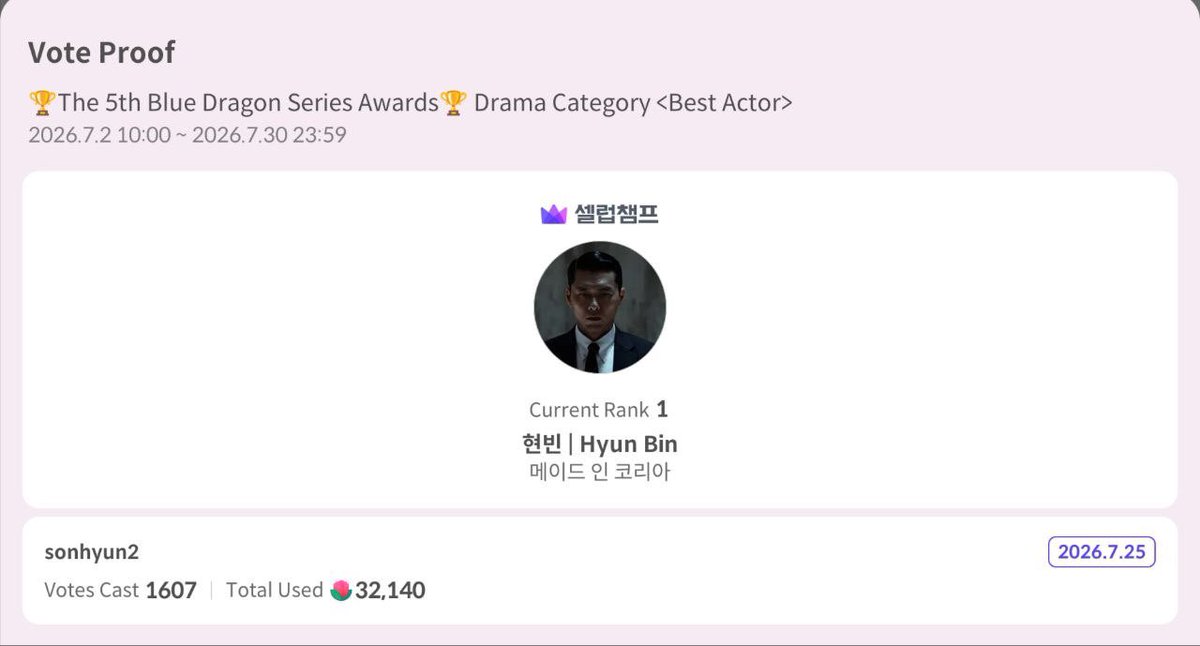 sonhyun6's tweet photo. 🚨 HYUN BIN & BINJIN FANS!! 🚨

Let’s keep the gap wide and secure those trophies! 5 days left to vote!

Thank you to our amazing team! ~  @yejinsoneson, @Hyun_binabin and our tireless bakers and voters 🥹🤍 Our growing team has been nothing but efficient throughout the past weeks! 

Make sure to drop your 🌹 in these categories: 

- BDA Best Actor: Hyun Bin
- BDA Best Drama: Made in Korea
- July BD - Actor of the Month (Female): Son Ye Jin

#BinJin #HyunBin #현빈 #SonYeJin #손예진  #celebchamp