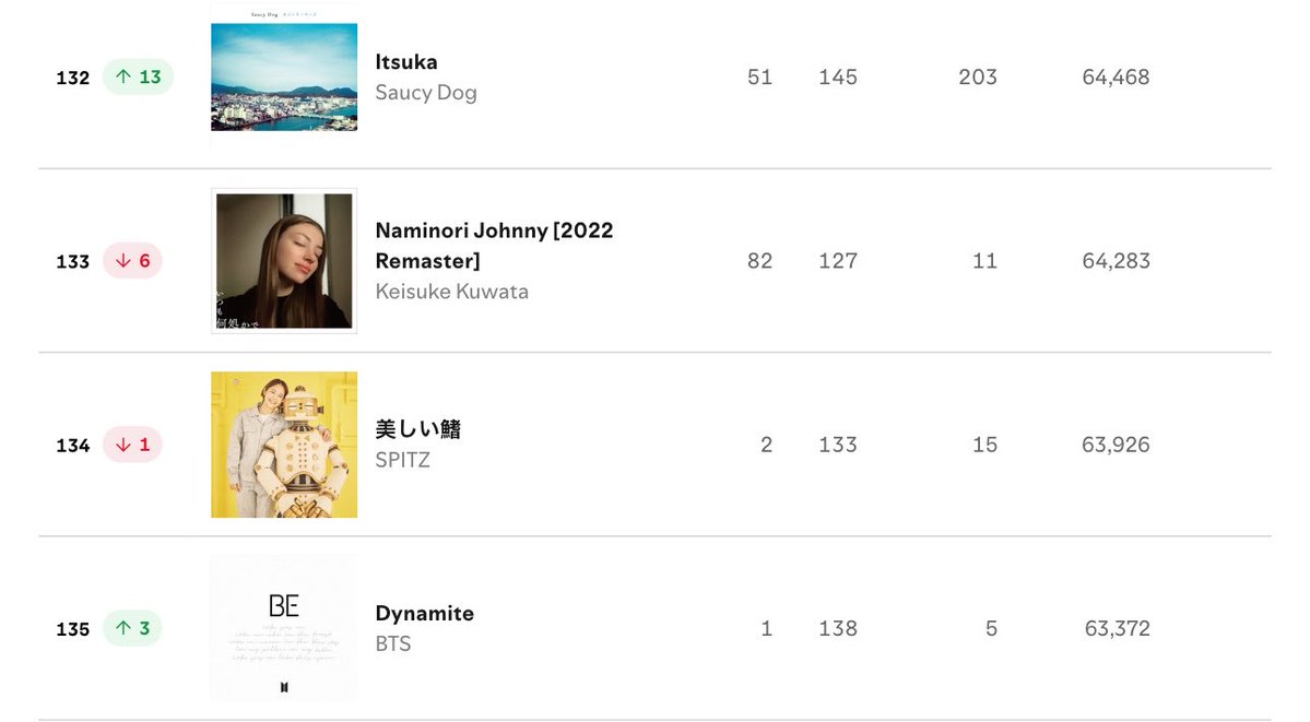 lemongukk's tweet photo. DYNAMITE charts at #135 [+3] on Japan Spotify Chart 🔥 https://t.co/EsKLPB6VUF