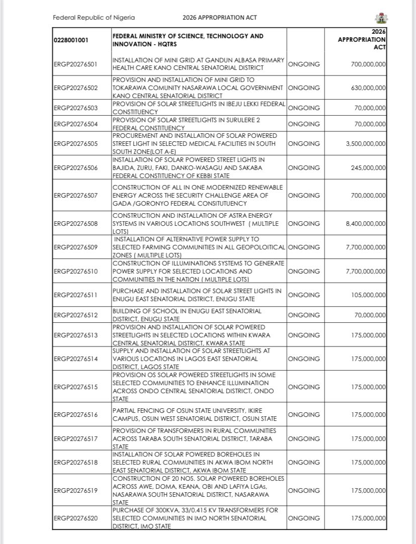 bin_gbada's tweet photo. In the 2026 appropriations Act signed by Bola Ahmed Tinubu. 

Frame 1- Federal Ministry of Science, Technology & Innovation will spend 8,400,000,000 ($6 million) on “Construction & installation of Astral Energy system in various locations, South west”

Frame 2- Federal ministry of Agriculture & Food security will spend 3,500,000,000 ($2.5 million) on on “Construction & installation of Astral Energy system across the nation”

“Hard reforms”, you know?