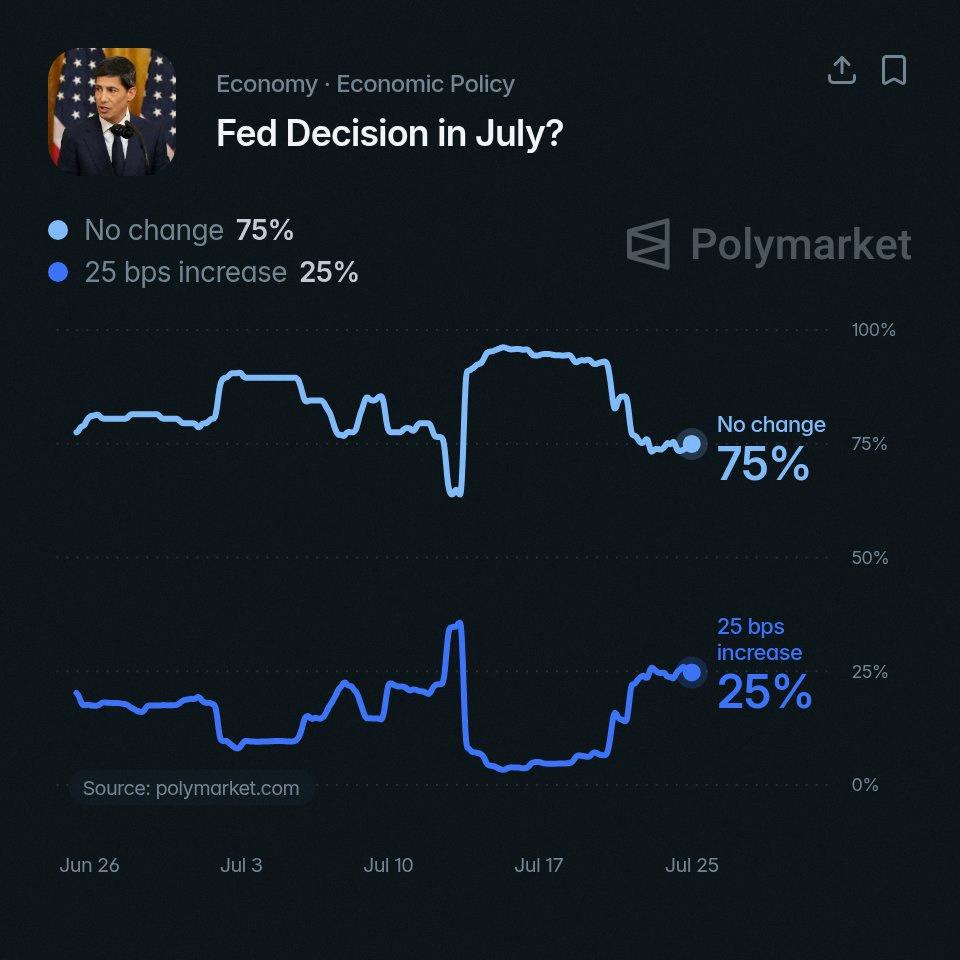 3I41592's tweet photo. There is a 75% chance that Kevin Warsh and the 🇺🇸 Fed keep rates unchanged next week

There is a 25% chance that Kevin Warsh and the 🇺🇸 Fed RAISE RATES next week according to Polymarket traders https://t.co/iJeIe6gIJR