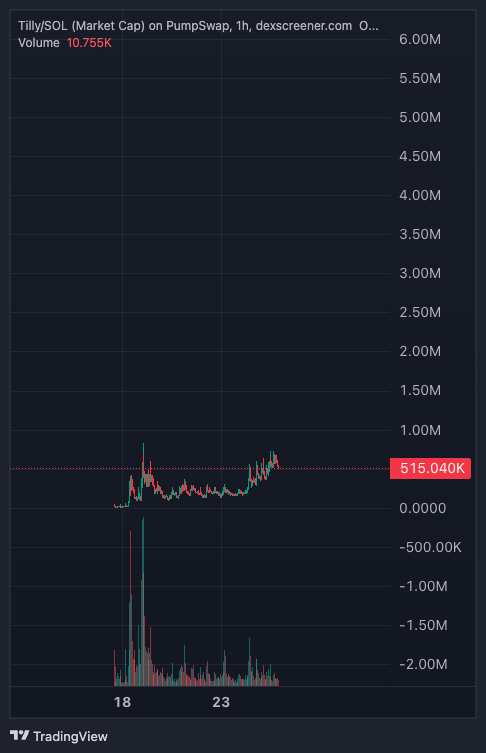 0xSanct's tweet photo. Study this solana:6Z6qeAuA45G8RrxG7hjZVdPHn1rNHtedJy9WAXg9pump chart. https://t.co/FiutdUaMlA