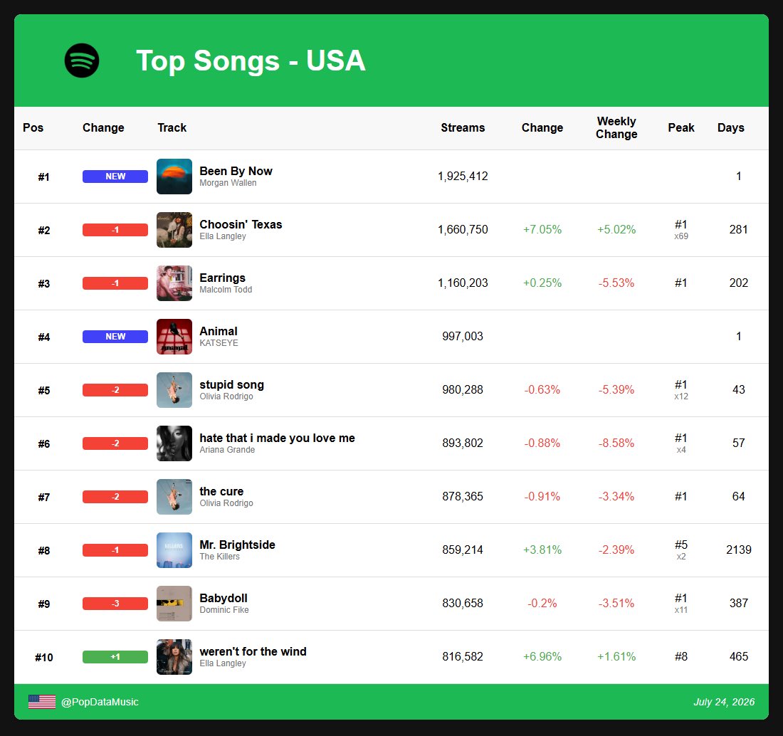 Spotify Daily Data tweet media