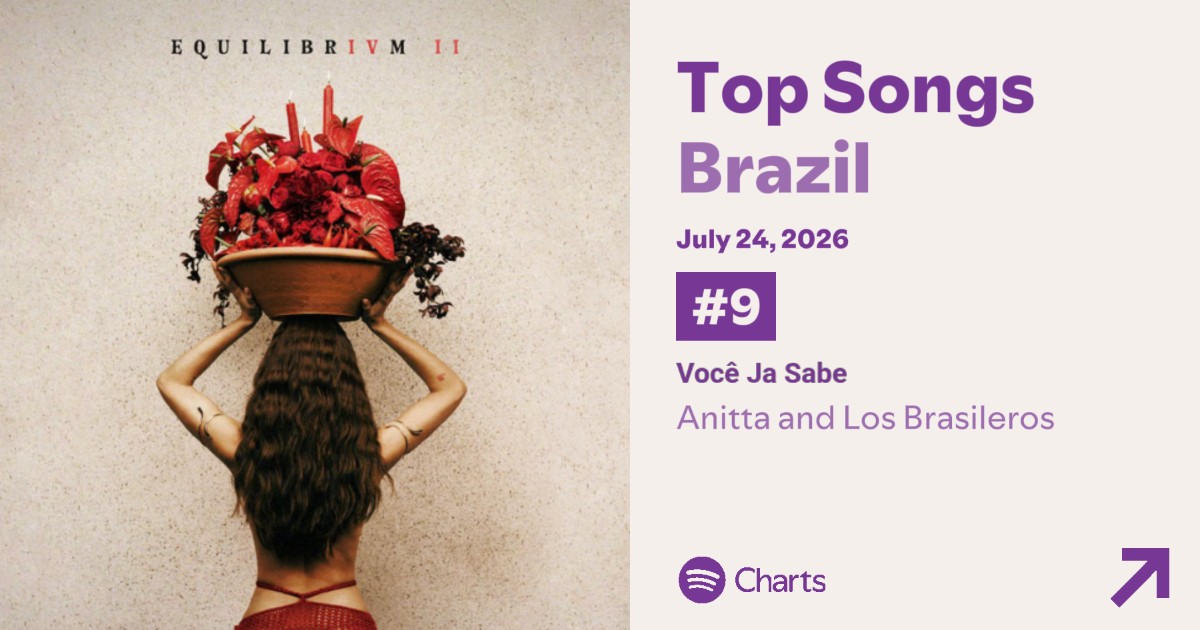 AnittaChart's tweet photo. 🇧🇷 Spotify Brazil:

#9. “Você Já Sabe” = 656,363 (NEW)
#19. “Sal Grosso” = 544,046 (NEW)
#21. “Não Me Cutuca” = 502,382 (NEW)
#25. “Feitiço” = 457,818 (NEW)
#29. “Eu Não Sou Santa” = 415,847 (NEW)
#46. “Ponta Do Pé” = 360,040 (NEW)
#53. “Abre Caminho” = 323,431 (NEW)
#56. “Tudo Isso” = 321,534 (NEW)
#60. “Ogum Me Rodeia” = 313,062 (NEW)
#63. “Pra Você Gostar De Mim” = 309,108 (NEW)
#66. “Sem Pressa” = 306,896 (NEW)
#67. “Deus Mãe” = 304,966 (NEW)
#77. “Divino Sexual” = 287,287 (NEW)
#80. “Oke” = 279,771 (NEW)
#96. “Contemplação” = 254,823 (NEW)
#115. “Azul” = 238,247 (NEW)
#157. “Respira” = 203,032 (NEW)