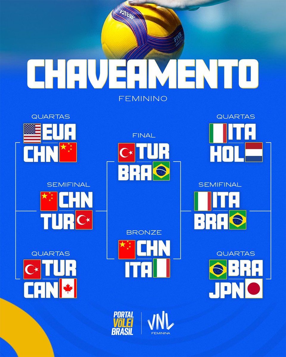 portal_volei's tweet photo. 🆚 CHAVEAMENTO FINAL! Foi definido o chaveamento final da VNL Feminina 2026. As disputas de medalhas serão em jogo único em Macau, na China, no domingo (26/07) às 04h30 e às 08h30 🏐 https://t.co/QDcV7lZTT0