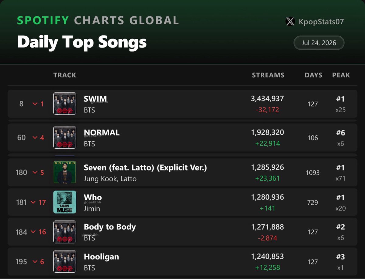 goeskthh's tweet photo. 🚨 CÓMO ESTÁN TAN TRANQUILAS CON ESTO???!? ESTE GLOBAL ES HORRIBLE, DESPIERTEN YA MORADAS!😭👇🏻

Tenemos pérdidas ENORMES y seguimos perdiendo b-sides, logremos esos RE-INGRESOS para ARIRANG, Come Over fuera, Swim fuera del global de AM, RECUPEREMOS ESTO. STREAM Y FOCUS EN #BTS, STREAM! 😭🙏🏻

PANIC STREAM FOR ARIRANG
PANIC STREAM FOR COME OVER
PANIC STREAM FOR NORMAL  
#StreamForBTS 
#BTS_ARIRANG