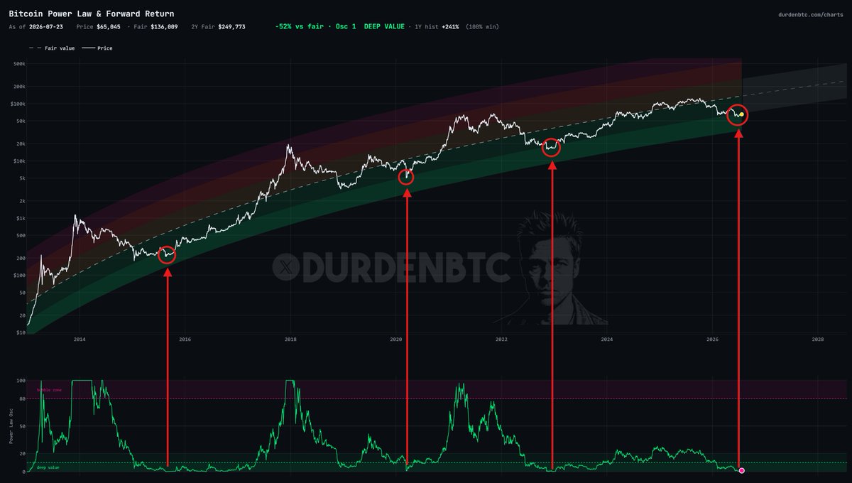 DurdenBTC's tweet photo. three red days in a row and everyone's rewriting their thesis.

the power law oscillator just hit 1 out of 100 (again). the PL model has fit bitcoin at 0.96 r² for 14+ years.

$BTC fair value: $136,009. https://t.co/zhmjRmZDI2