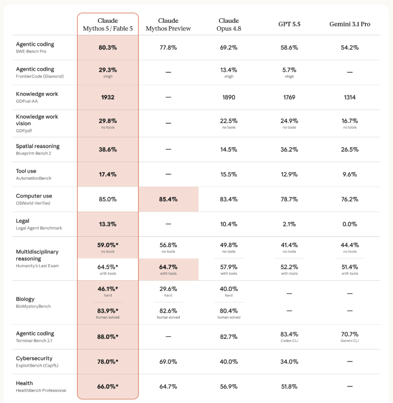 pasyaawanr_'s tweet photo. New benchmark results put Claude Mythos 5 (Fable 5) ahead in several categories, including agentic coding, reasoning, and cybersecurity.

Benchmarks aren't everything, but the competition is heating up. https://t.co/ea0O4swHLq