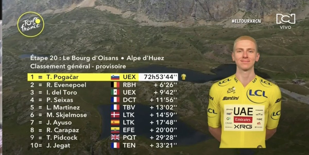 david_reiban's tweet photo. Último km @RichardCarapazM  gana la etapa 20 del Tour de Francia.
Es el rey de la montaña en el Tour matemáticamente inalcanzable.
Camino a ser el más combativo del Tour.
🥇Pogacar Campeón
🥈Evenepoel podium
🥉Del toro
Carapaz 8vo top 10 👌
@PatoCornejo 
#Carapaz https://t.co/PgsBaj7xcm