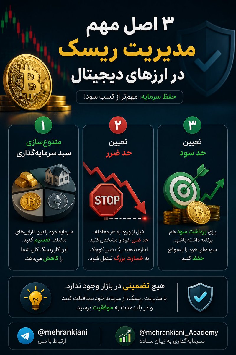 mehrankiani_it's tweet photo. 🎯 ۳ اصل مهم مدیریت ریسک در بازار ارزهای دیجیتال

بسیاری از افراد فکر می‌کنند موفقیت در بازار فقط به پیدا کردن زمان مناسب خرید و فروش بستگی دارد؛ در حالی که واقعیت این است که مهم‌تر از سود کردن، حفظ سرمایه است.

📌کانال تلگرام آکادمی سرمایه‌گذاری 
https://t.co/WX6WrjexDf https://t.co/Uc4YRBZcgX