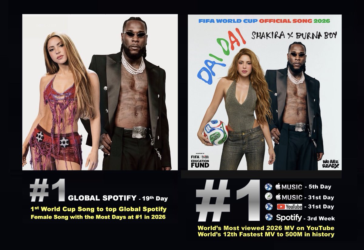 WORLDMUSICAWARD's tweet photo. #Shakira & #BurnaBoy's epic FIFA World Cup Anthem, "DAI DAI"  tops Global Spotify for a 19th day with 6,371 Million streams (+137K) and is the Female song with the most days at #1 on Global Spotify this year! "Dai Dai" tops the Worldwide Apple Music song chart for a 5th day and the European Apple Music song chart for a 31st day, and is now #1 on Apple Music in 27 (+1) countries! "Dai Dai" is the Most viewed video on YouTube worldwide for a 31st day, still #1 on YouTube in 55 countries, and has now over 550 Million views and over 6M likes! It's the World's No. 1 Most viewed 2026 MV and the 12th Fastest MV to 500M in YouTube history (59.4 days), Shakira's fastest MV to reach this Milestone and Burna Boy's 1st! 💪💃🕺🏾🐺🌎⚽️🎶1⃣🌎 ᯤ✖️1⃣9⃣🕛🏆🥇👩‍🎤🎶2⃣6⃣➕1⃣🌎🍎🎼✖️5⃣🕛& 1⃣🇪🇺&1⃣👁️📽️🌎✖️3⃣1⃣🕛➕1⃣👁️2⃣6⃣📽️➕1⃣2⃣💨📽️💥5⃣0⃣0⃣Ⓜ️🐐👑👑❤️‍🔥
"Dai Dai" is No. 1 for a 3rd week on the Global Spotify weekly chart with 40.28 Million streams! 

"Dai Dai is #2 on Worldwide iTunes after 22 days at #1 and is #2 on European iTunes after 15 days atop the chart! It holds in the Top 4 on Global Apple Music after 3 days at #1!

Shakira lifts to #4 (+1) on the Global Digital Artist rank with currently over 3,780 points, while Burna Boy holds at #14 with 1700 points! 

Shakira is the 1st Latin Female Artist to surpass 100 Million monthly followers on Spotify and has now surpassed 104 Million (104,492,616), and is the 5th most followed Artist in the World! Burna Boy is the 1st African Artist to surpass 50M monthly followers on the platform and has surpassed  56M with currently 56,934,448, now the 41st (+1) most followed in the World! 

"DAI DAI" tops the United World chart for a 4th straight week, the Billboard Global Excl'US for a 4th consecutive week and the Billboard Global 200 for a 2nd week! It has reached #1 on the weekly charts in 24 countries including Argentina, Austria, Belgium, Bolivia, Chile, Colombia, Costa Rica, Croatia, Dominican Republic, El Salvador, France, Germany, Greece, Lebanon, Luxembourg, MENA, the Netherlands, Panama, Portugal, Slovakia, Suriname, Switzerland, the UAE & Venezuela, and has topped the Central America Airplay chart (Monitor Latino), the Central America & Caribbean Airplay chart and the Latin America Anglo Airplay chart!

STREAM "Dai Dai": https://t.co/c37IvW0ZQM 
WATCH VIDEO AGAIN: https://t.co/c7hlKAxsXr 

"Dai Dai" on Spotify (11x #1):
#1 Austria
#1 Belgium
#1 Czech Republic
#1 Germany
#1 Luxembourg
#1 Netherlands
#1 Poland
#1 Portugal
#1 Sweden
#1 Switzerland
#1 United Arab Emirates
#1 Worldwide

"Dai Dai" on YouTube NOW (55x #1):
#1 Angola
#1 Argentina
#1 Australia
#1 Austria
#1 Bahrain
#1 Bangladesh
#1 Belgium
#1 Belize
#1 Bolivia
#1 Cameroon
#1 Canada
#1 Chile
#1 Colombia
#1 Costa Rica
#1 Croatia
#1 Czech Republic
#1 Denmark
#1 Ecuador
#1 Estonia
#1 Finland
#1 France
#1 Germany
#1 Greece
#1 Iceland
#1 Ireland
#1 Italy
#1 Kuwait
#1 Lithuania
#1 Luxembourg
#1 Maldives
#1 Malta
#1 Mauritania
#1 Mexico
#1 Netherlands
#1 New Zealand
#1 Norway
#1 Oman
#1 Panama
#1 Paraguay
#1 Poland
#1 Portugal
#1 Qatar
#1 Saudi Arabia
#1 Singapore
#1 Slovakia
#1 South Africa
#1 Spain
#1 Sweden
#1 Switzerland
#1 Trinidad and Tobago
#1 United Arab Emirates
#1 United Kingdom
#1 United States
#1 Venezuela

"Dai Dai" on Tunes NOW (6x #1):
#1 France
#1 Germany
#1 Portugal
#1 Spain
#1 Switzerland
#1 United Kingdom

"Dai Dai" on Apple Music NOW: (27x #1)
#1 Algeria
#1 Armenia
#1 Austria
#1 Bahrain
#1 Belgium
#1 Cyprus
#1 Czech Republic
#1 Denmark
#1 Estonia
#1 Germany
#1 Ireland
#1 Kuwait
#1 Lithuania
#1 Luxembourg
#1 Malta
#1 Netherlands
#1 Norway
#1 Oman
#1 Poland
#1 Portugal
#1 Qatar
#1 Sri Lanka
#1 Sweden
#1 Switzerland
#1 United Arab Emirates
#1 United Kingdom
#1 Uzbekistan 

"Dai Dai" NOW on Deezer (14x #1): 
#1 Algeria
#1 Bulgaria
#1 Colombia 
#1 Croatia 
#1 Czech Republic
#1 France 
#1 Germany
#1 Israel
#1 Poland
#1 Singapore
#1 South Africa 
#1 Spain 
#1 Turkey 
#1 UAE

"Dai Dai" NOW on Shazam (22x #1):
#1 Australia
#1 Austria
#1 Belgium
#1 Brazil
#1 Canada
#1 Croatia
#1 Czech Republic
#1 Denmark
#1 Finland
#1 France
#1 Germany
#1 Ireland
#1 Japan
#1 Kenya
#1 Netherlands
#1 New Zealand
#1 Norway
#1 Portugal
#1 Singapore
#1 Switzerland 
#1 United Kingdom
#1 United States
#1 Worldwide
 
#ShakiraXWorldCup 
@shakira
@burnaboy