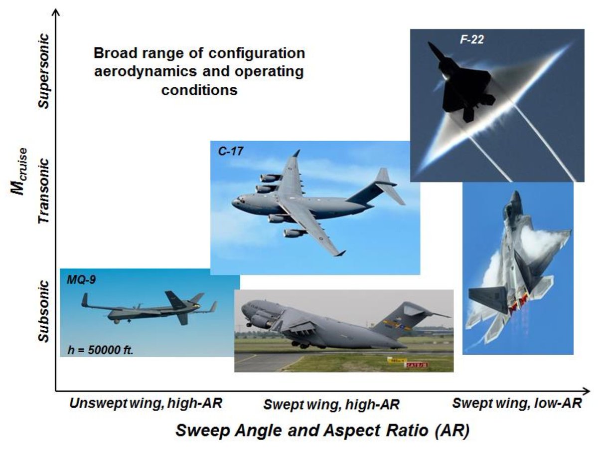 tengizlab's tweet photo. After seven decades of development, one problem still defines the limits of military aircraft CFD: separated flow.

For most cruise conditions, modern CFD performs remarkably well. Predicting lift, pressure distribution and aerodynamic forces for attached flow has become routine.

The difficulty begins when the airflow no longer follows the surface.

A leading-edge vortex can suddenly burst. A shock wave can force the boundary layer to separate. Sometimes only a few degrees of additional angle of attack are enough to transform an orderly flow into a highly unsteady one, fundamentally changing lift, drag and pitching moment.

This is why the most demanding part of fighter aerodynamics is not high-speed cruise, but the region approaching buffet, stall and post-stall flight. These are precisely the conditions where reliable prediction becomes most difficult.

The review concludes that three decades of RANS-based CFD have delivered major advances for attached-flow simulations. Yet many of the remaining challenges involve unsteady separated flows, where hybrid RANS/LES methods and new validation experiments are still needed before predictive accuracy can be achieved.

The limiting factor is no longer access to computational power alone.

It is our ability to model the physics after the flow loses its stability.

Source: Arthur Rizzi & James M. Luckring, Evolution and Use of CFD for Separated Flow Simulations Relevant to Military Aircraft.