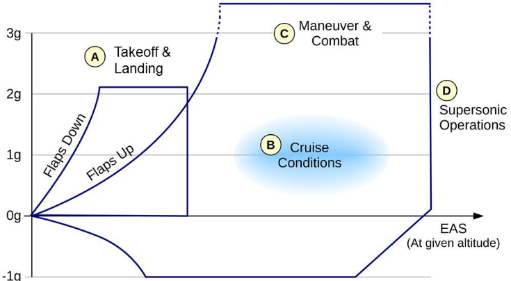tengizlab's tweet photo. After seven decades of development, one problem still defines the limits of military aircraft CFD: separated flow.

For most cruise conditions, modern CFD performs remarkably well. Predicting lift, pressure distribution and aerodynamic forces for attached flow has become routine.

The difficulty begins when the airflow no longer follows the surface.

A leading-edge vortex can suddenly burst. A shock wave can force the boundary layer to separate. Sometimes only a few degrees of additional angle of attack are enough to transform an orderly flow into a highly unsteady one, fundamentally changing lift, drag and pitching moment.

This is why the most demanding part of fighter aerodynamics is not high-speed cruise, but the region approaching buffet, stall and post-stall flight. These are precisely the conditions where reliable prediction becomes most difficult.

The review concludes that three decades of RANS-based CFD have delivered major advances for attached-flow simulations. Yet many of the remaining challenges involve unsteady separated flows, where hybrid RANS/LES methods and new validation experiments are still needed before predictive accuracy can be achieved.

The limiting factor is no longer access to computational power alone.

It is our ability to model the physics after the flow loses its stability.

Source: Arthur Rizzi & James M. Luckring, Evolution and Use of CFD for Separated Flow Simulations Relevant to Military Aircraft.