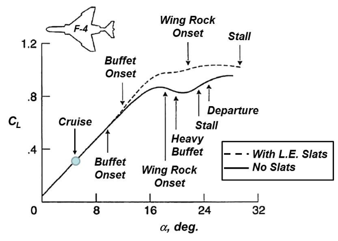 tengizlab's tweet photo. After seven decades of development, one problem still defines the limits of military aircraft CFD: separated flow.

For most cruise conditions, modern CFD performs remarkably well. Predicting lift, pressure distribution and aerodynamic forces for attached flow has become routine.

The difficulty begins when the airflow no longer follows the surface.

A leading-edge vortex can suddenly burst. A shock wave can force the boundary layer to separate. Sometimes only a few degrees of additional angle of attack are enough to transform an orderly flow into a highly unsteady one, fundamentally changing lift, drag and pitching moment.

This is why the most demanding part of fighter aerodynamics is not high-speed cruise, but the region approaching buffet, stall and post-stall flight. These are precisely the conditions where reliable prediction becomes most difficult.

The review concludes that three decades of RANS-based CFD have delivered major advances for attached-flow simulations. Yet many of the remaining challenges involve unsteady separated flows, where hybrid RANS/LES methods and new validation experiments are still needed before predictive accuracy can be achieved.

The limiting factor is no longer access to computational power alone.

It is our ability to model the physics after the flow loses its stability.

Source: Arthur Rizzi & James M. Luckring, Evolution and Use of CFD for Separated Flow Simulations Relevant to Military Aircraft.