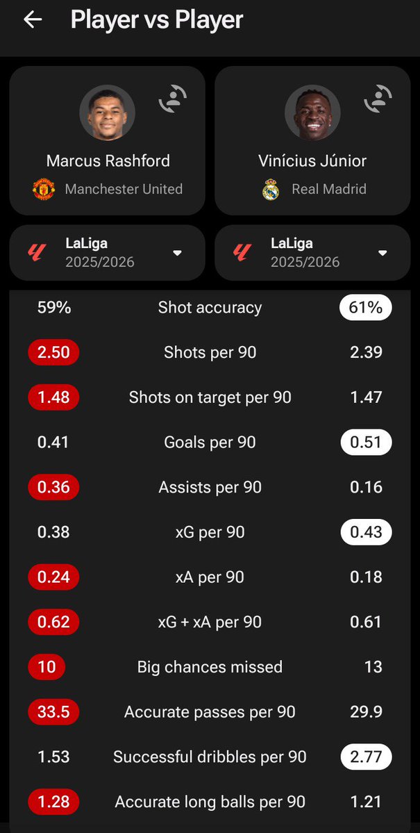 CloudyREDS's tweet photo. Vini vs Rashy in La ligarse✌🏾 https://t.co/poOmeCfLec