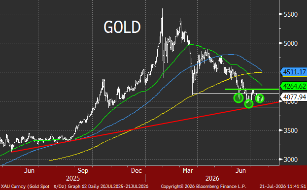 Verde992's tweet photo. Y'ALL see where gold is holding right? Next Stop: $4,200 - neckline of the inverted H&amp;S. $4,250 - 50dma. That's a fireworks level. https://t.co/EAdHsNltFu